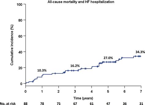 Cumulative Incidence Of The Composite Primary Endpoint In The