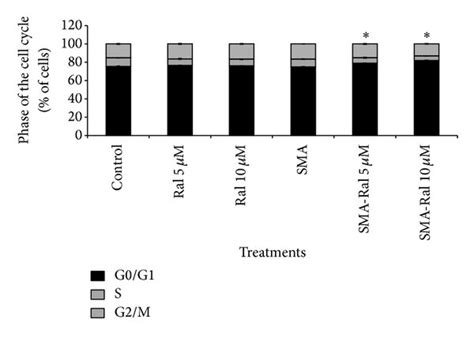 Effect Of Free Raloxifene And SMA Ral On Cell Cycle Progression PC3