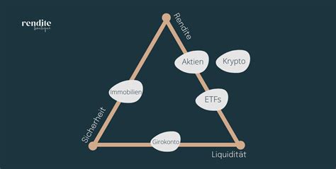 Das Magische Dreieck Der Geldanlage Rendite Boutique