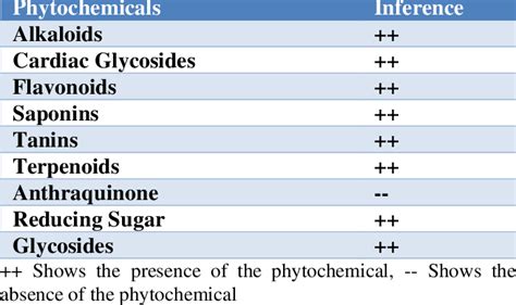 Preliminary Phytochemical Screening Download Scientific Diagram