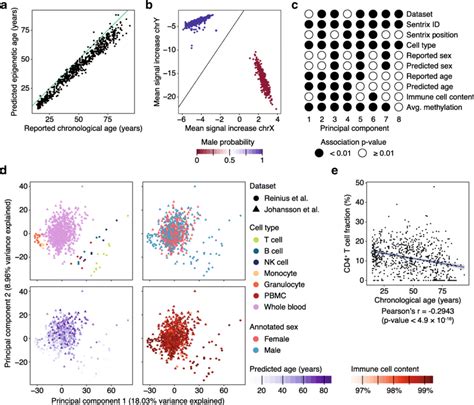 Analysis Of A Large Dna Methylation Dataset Of Blood Samples Profiled