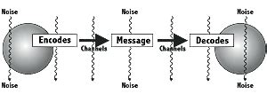 CXC Communication Studies: Linear Model of Communication