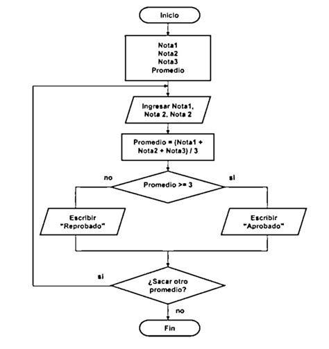 Diagrama De Flujo Para Calcular El Promedio De 5 Calificaciones Porn