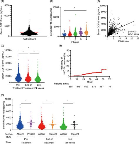 Serum GDF15 Levels Are Higher In Patients With HCC Occurrence After DAA