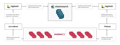 Visualize Usage Patterns In MinIO Using Elasticsearch And Beats