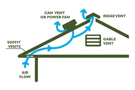 Why Is Attic Ventilation Important In Winter St Louis HVAC Tips