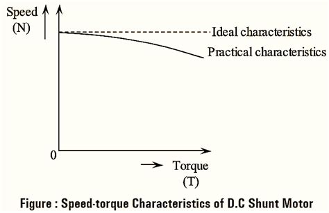 Speed Torque Characteristics of DC Motor (Shunt & Series) - Electrical and Electronics Blog