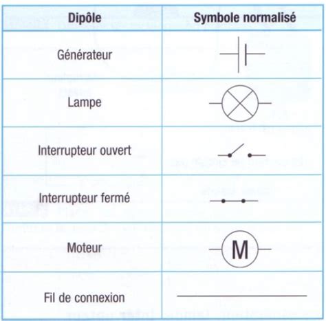 Symboles Normalis S De Quelques L Ments Physique Me La