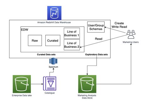 Accelerate Self Service Analytics With Amazon Redshift Query Editor V2