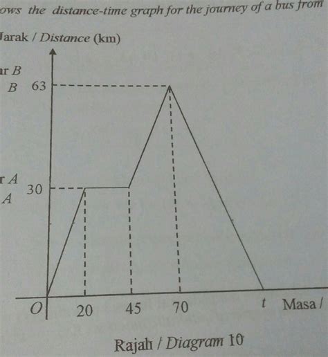 Rajah Menunjukkan Graf Jarak Masa Bagi Perjalanan Sebuah Bas Dari