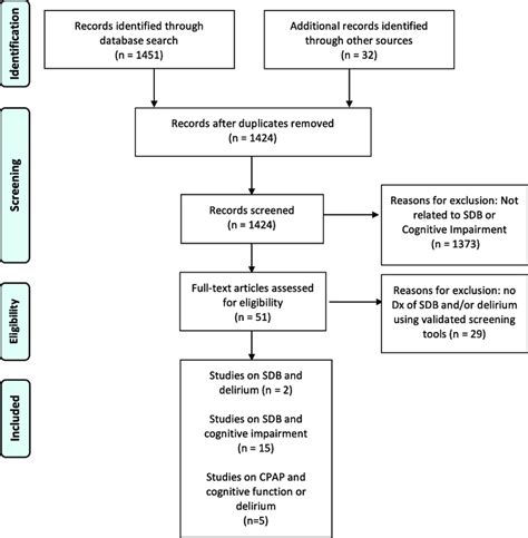 Flow Diagram Of Search Strategy Used For The Systematic Review Showing Download Scientific