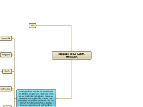 Generos De La Danza Moderna Mind Map