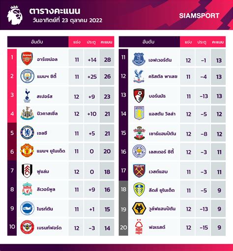 อาร์เซน่อลสะดุด นิวฯขึ้นท็อป 4 เลสเตอร์พุ่งพรวด เช็กผลบอลตาราง