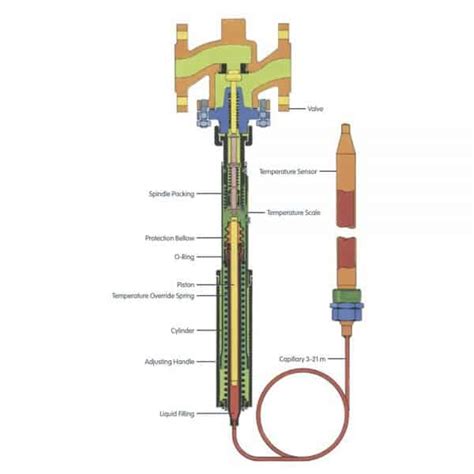 CLORIUS Temperature Control Valve - Valmatic