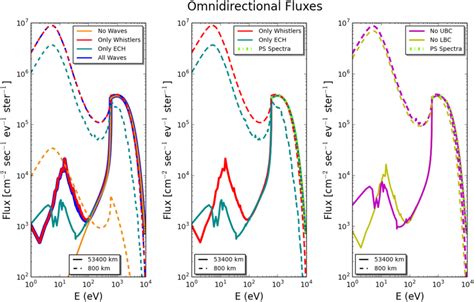 The Omnidirectional Flux Spectra At The Altitudes Of 800 And 53 400 Km