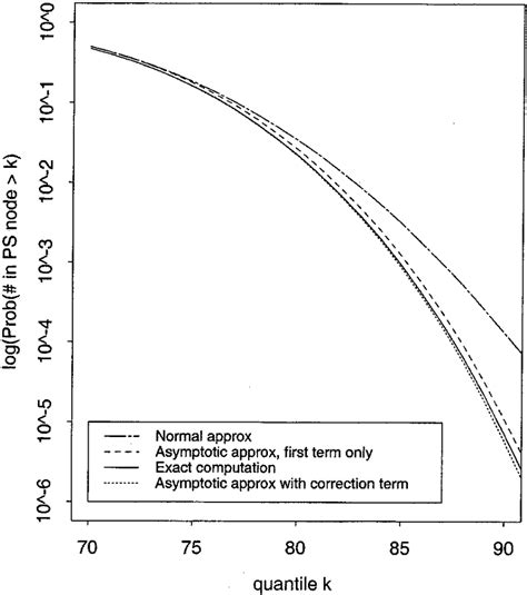 A Comparison Of Asymptotic Approximations With Exact Calculation