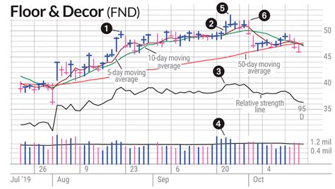 FND Stock Had An Early Exit Clue | Investor's Business Daily