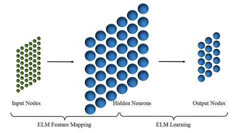 The ELM architecture. | Download Scientific Diagram