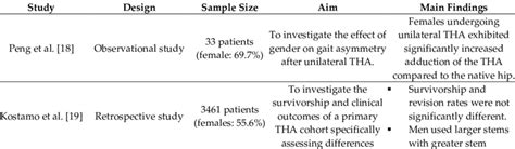 Studies Dealing With Clinical Outcomes And Complications With Regard To