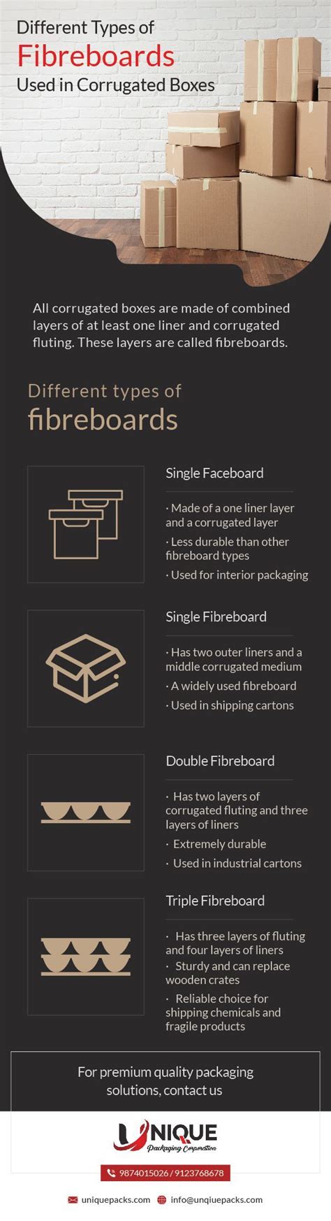 Types of Fibreboards for Corrugated Boxes