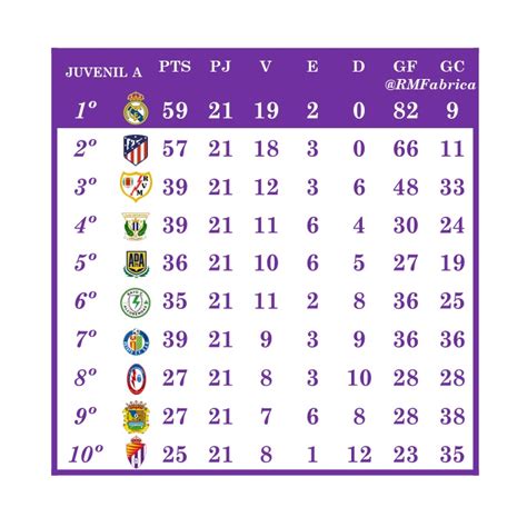 Rm Fabrica On Twitter J Resultado Y Clasificaci N Del Juvenil A En