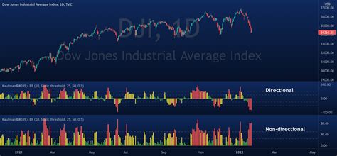 Kaufman S Efficiency Ratio Indicator By Dojiemoji Tradingview