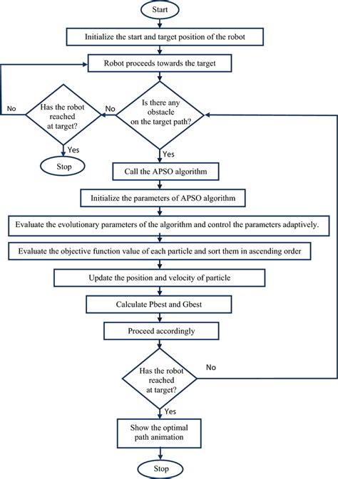 Flowchart Of The Proposed Apso Algorithm For Biped Path Planning