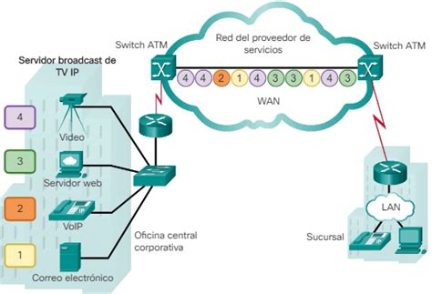 Infraestructuras Wan Privadas Ccna Desde Cero