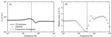 Fast D Forward Modeling Of Frequency Domain Controlled Source