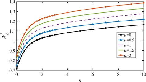 The Effect Of Power Law Index On The Dimensionless Maximum Transverse