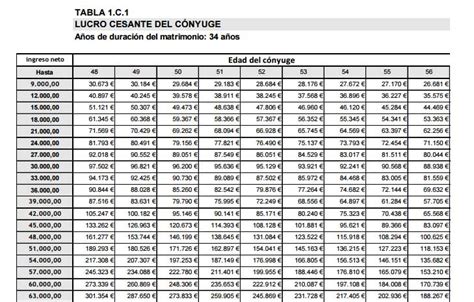 Tablas De Indemnizaciones Por Accidentes De Tr Fico