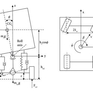 Yaw-roll model of a truck [2, 4]. | Download Scientific Diagram