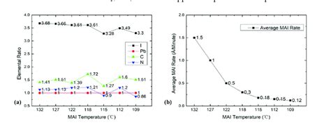 A Elemental Ratios Of The Mapbi3 Films Evaporated At Different Mai