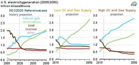 EIA Projects Generation From Coal And Nuclear Power Plants Will Plateau