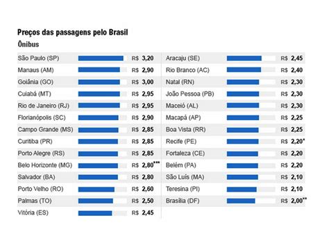 UOL publica ranking das tarifas de ônibus nas 27 capitais Goiânia é a