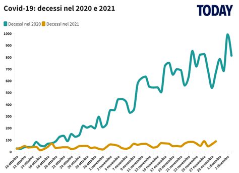 Bollettino Covid Di Oggi Novembre Gli Ultimi Dati Su Contagi