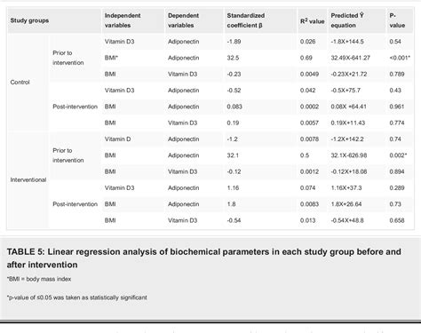 Table From The Effect Of Vitamin D Intervention On The Association