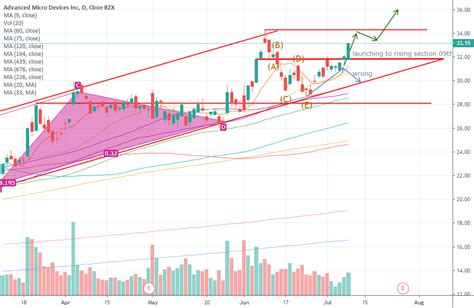 Daily AMD stock forecasts trend analysis for NASDAQ:AMD by pretiming ...