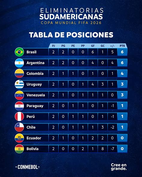 Tabla De Posiciones Y Próxima Fecha De Las Clasificatorias