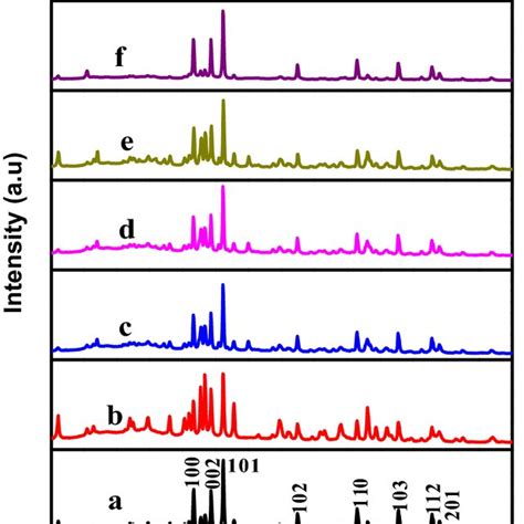 Xrd Spectra Of A Zno B Zno Mwcnts C Nd Zno Mwcnts D