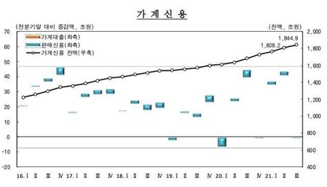 3분기 가계빚 1845조원 역대 최대주택대출 증가세 여전 네이트 뉴스