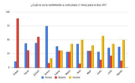 Los Alcistas Crecen En El Ibex Y Eurostoxx Vuelven A Zona De