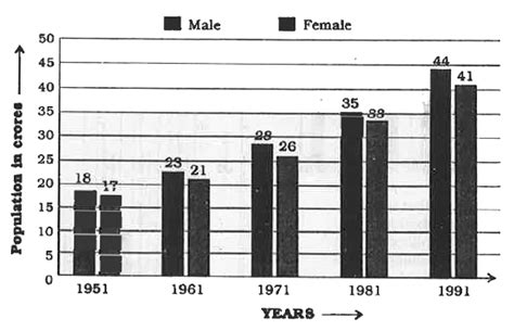 [telugu Solution] Population Growth In India During 1991 2001