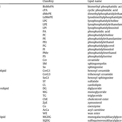 Lipidsearch Nomenclature Of The Identified Lipid Species Download Scientific Diagram