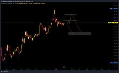 FX IDC GBPJPY Chart Image By WeTradeWAVES TradingView