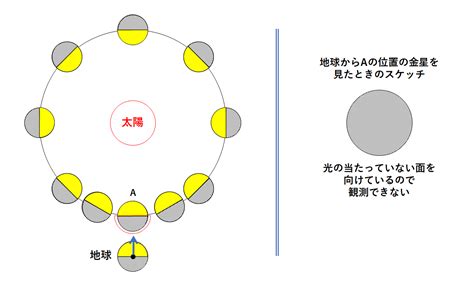 中3地学【金星の見え方】 中学理科 ポイントまとめと整理