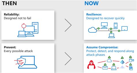 How To Build Your Zero Trust Modern Workplace With Microsoft 365