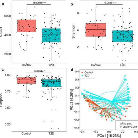 Alterations Of The Gut Virome In T D Subjects Compared With Healthy