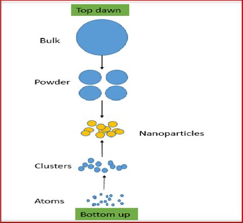 Synthesis Of Nanoparticles PPT