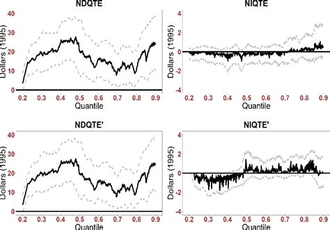 Figure From Doubly Robust Estimation Of Direct And Indirect Quantile